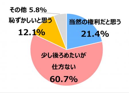 生活保護受給者の6割が