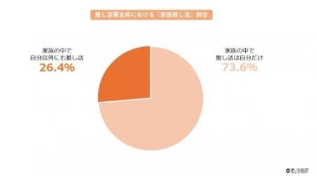 推し活をしている4人に1人は「家族で推し活」！アンケ
