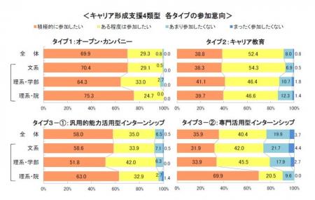 キャリア意識やインターンシップ等に関する調査 ～202