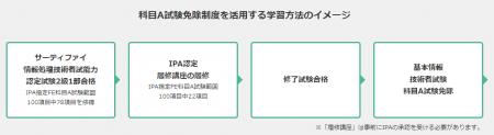 経済産業省主催「基本情報技術者試験」の「科目A試験
