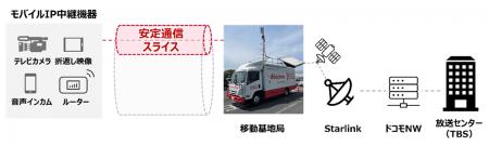 NTT Com、日本で初めてStarlinkを活用したスライutf-8