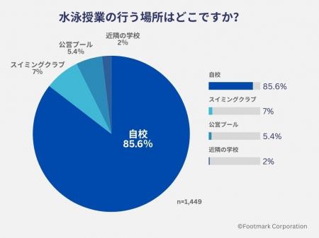 全国1,445校アンケートで見えた、学校水泳授業のいま