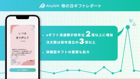 eギフトサービス「AnyGift」、母の日eギフト流通額が