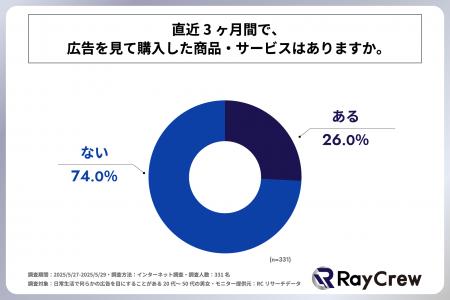 20代～50代の男女の7割以上が、直近3ヶ月間に広告を見