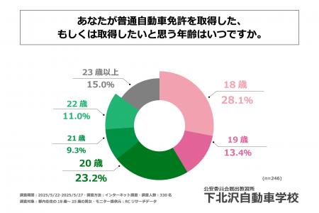 都内在住の18歳～25歳の6割弱が「20歳以降」に普通自