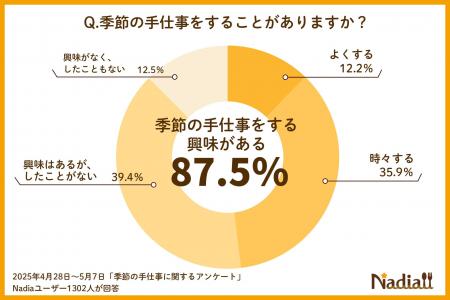挑戦したい“季節の手仕事”第1位は「梅シロップ」！お