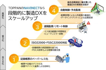 TOPPANデジタル、製造DXソリューション「NAVINECT(R)
