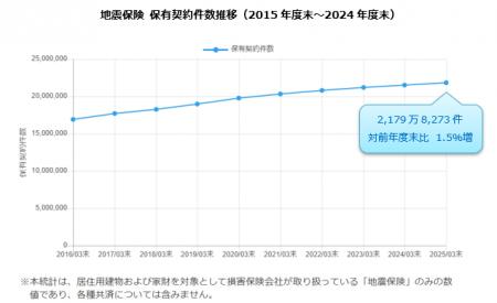 地震保険 保有契約件数 最高値を更新2,179万8,273件（