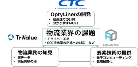 量子コンピューティングと数理最適化で配送ルートを作
