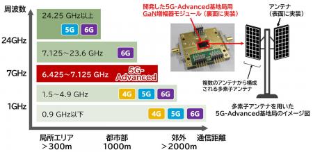 世界初、5G-Advanced基地局用GaN増幅器モジュールの性