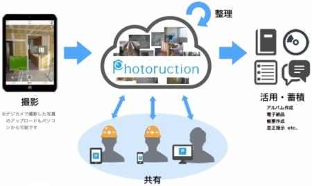 【建設×IT】建築現場を効率化するクラウド型サービス 