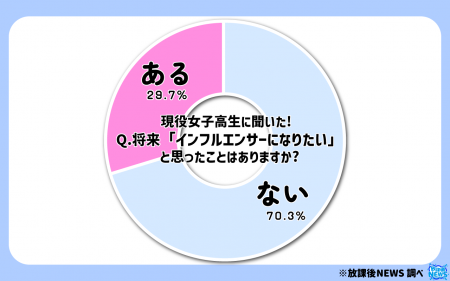 令和の現役女子高生「インフルエンサーにはなりたくな