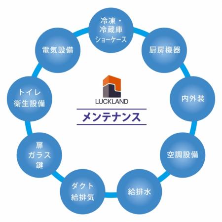 メンテナンス単体での販売の専門チームを立ち上げ、わ