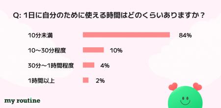「1日10分もない」ママたちに支持される、話題の習慣