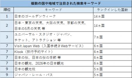 世界39カ国・地域における訪日旅行関連の急上昇検索キ