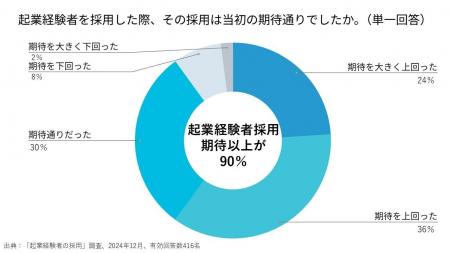 起業経験者採用の9割が「期待通り」以上の活躍と評価