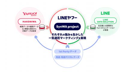 電通デジタル、電通・LINEヤフーと「SynWA project」
