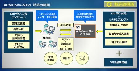 生成AI活用のERP導入支援ツール「AutoConv-Naviutf-8
