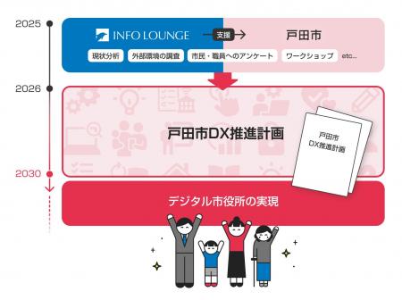 インフォ・ラウンジ、戸田市「DX推進計画策定支utf-8