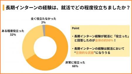 「長期インターンで就活が変わった」現役長期インター
