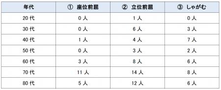 【腰痛だからしゃがめないわけでは無かった！７割がし