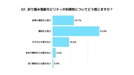 【歩行者領域の電動モビリティ(シニアカー)意識utf-8
