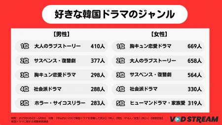 韓国ドラマファンの今を徹底調査！人気ジャンルから推