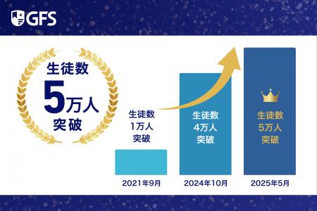 【生徒数5万人突破】日本最大のオンライン金融教育ス