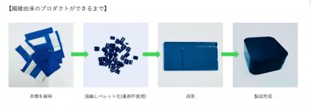 国内初（※）衣類等繊維製品から生まれた新素材「Cloth