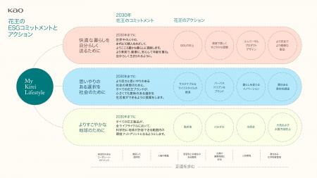 花王、「花王サステナビリティレポート2025」を公開