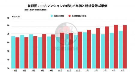 【東京都23区】築浅マンション価格が異常に高騰してい