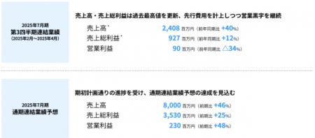 ツクルバ 2025年7月期 第3四半期決算を発表 売上高と