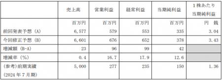 2025年7月期通期業績予想の修正及び配当予想の修正に