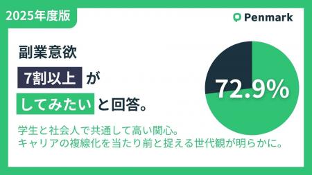 【Z世代の就業意識調査】副業意欲、学生の7割以上が「
