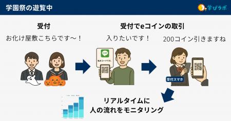 学びラボが高校向け「eコインで！学園祭データサイエ