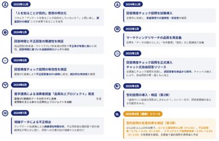 “人を知る”リサーチへ　ネオマーケティングがリサーチ