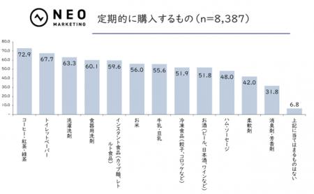 お米が高騰しても食べ続ける“お米堅守層”は33.7％｜お