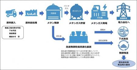 熊本県合志市におけるメタン発酵バイオガス発電事業の