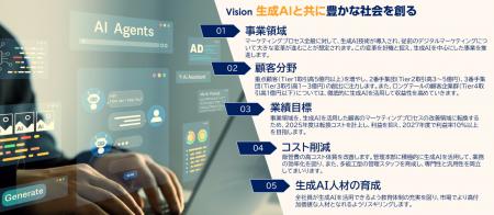 ネットイヤーグループ、新中期経営計画「GenAI VISION