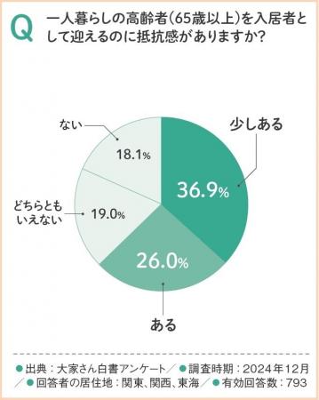 大家さんの約6割が高齢者の入居に抵抗感あり。そのう