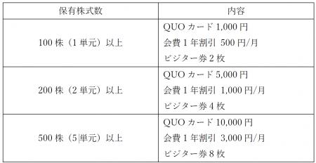 株主優待制度の導入に関するお知らせ