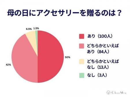 【200人アンケート】「母の日にアクセってどうなの？