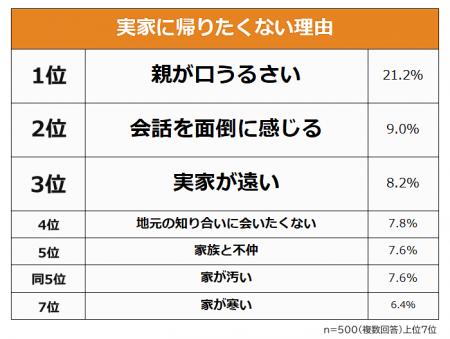 【実家に帰りたくない理由ランキング】男女500人アン