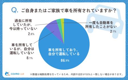 【シニア最新調査】シニアの約9割が今も自分で運転！