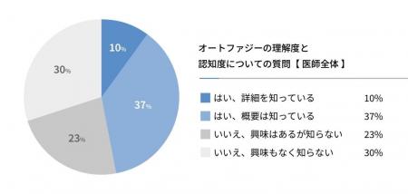 〈医師の半数以上がオートファジーの健康寿命の延伸や