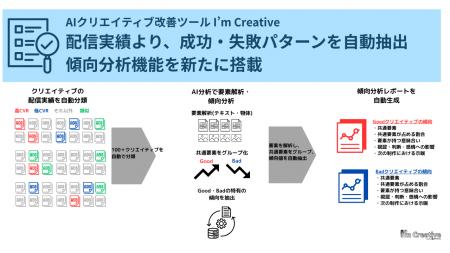 AIクリエイティブ改善ツール「I’m Creative」、過去配