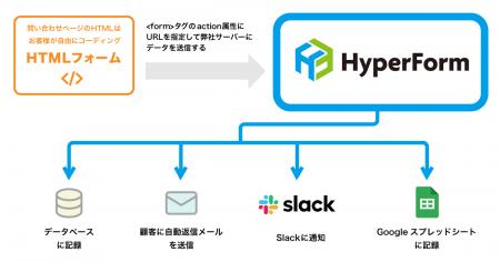 ヘッドレスフォームサービス「HyperForm」、BOT判定機