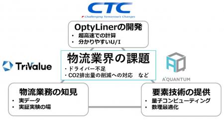 量子コンピューティングと数理最適化で配送ルートを作
