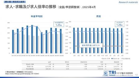 【調査レポート】2025年4月度の有効求人倍率は1.26倍
