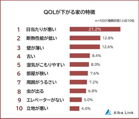 【QOL（生活の質）が下がる家の特徴ランキング】男女5